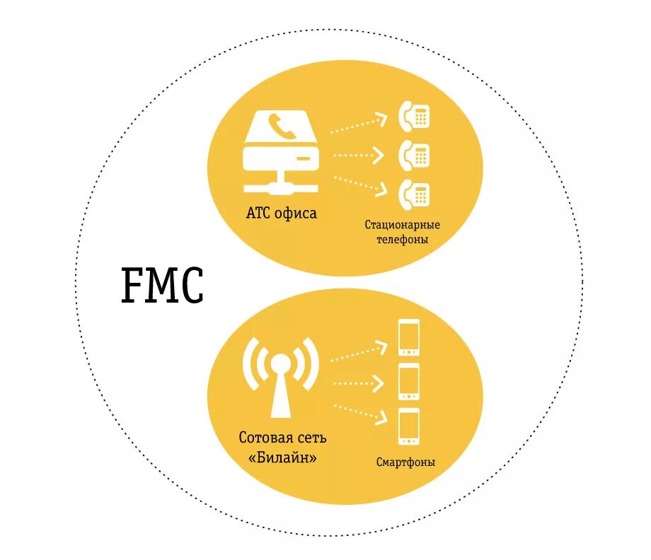 Fixed mobile convergence