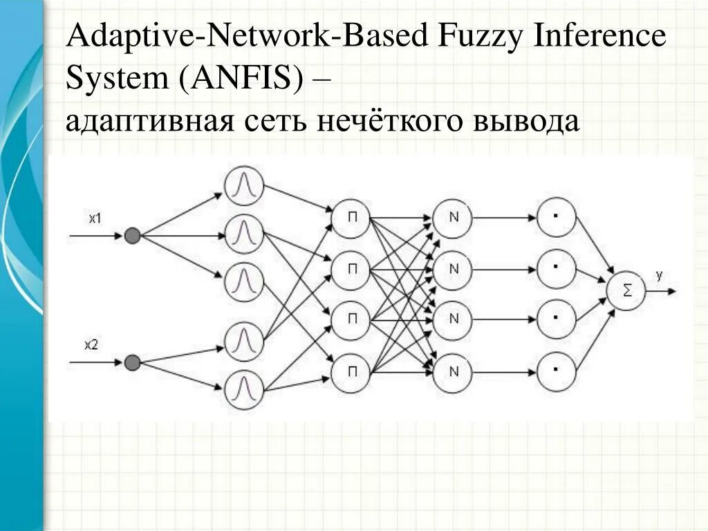 Структура сети anfis. Архитектура Нейро нечетких сетей. Структура нейронечеткой сети. Структура Нейро-нечеткой системы. Нейро системы