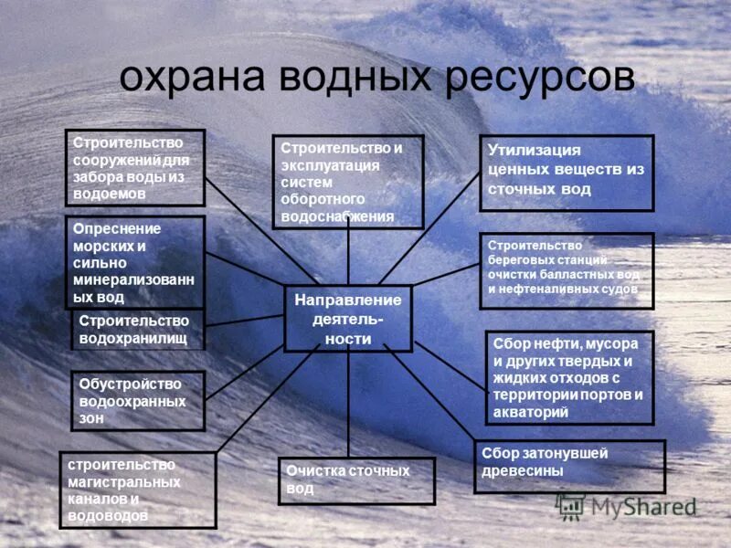 Использование и охрана водных объектов. МКРВ по охране водных ресурсов. Меры по охране воды. Рациональное использование и охрана водных ресурсов. Направление использование вод