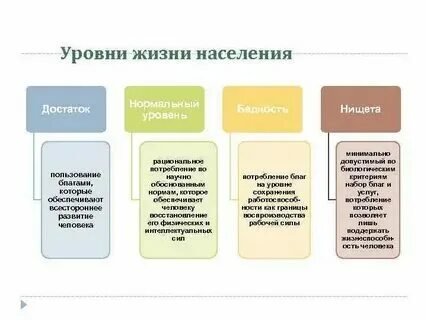 Уровни жизни и их примеры Одним из показателей уровня жизни населения является