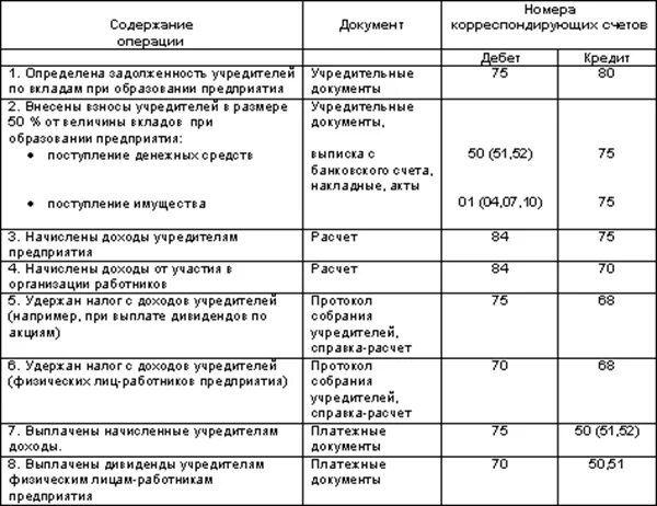 Доходов работников организации