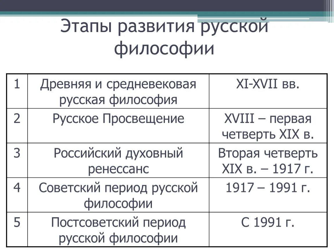 Этапы развития русской философии. Русская философия этапы становления. Периоды развития русской философии. Этапы формирования русской философии.