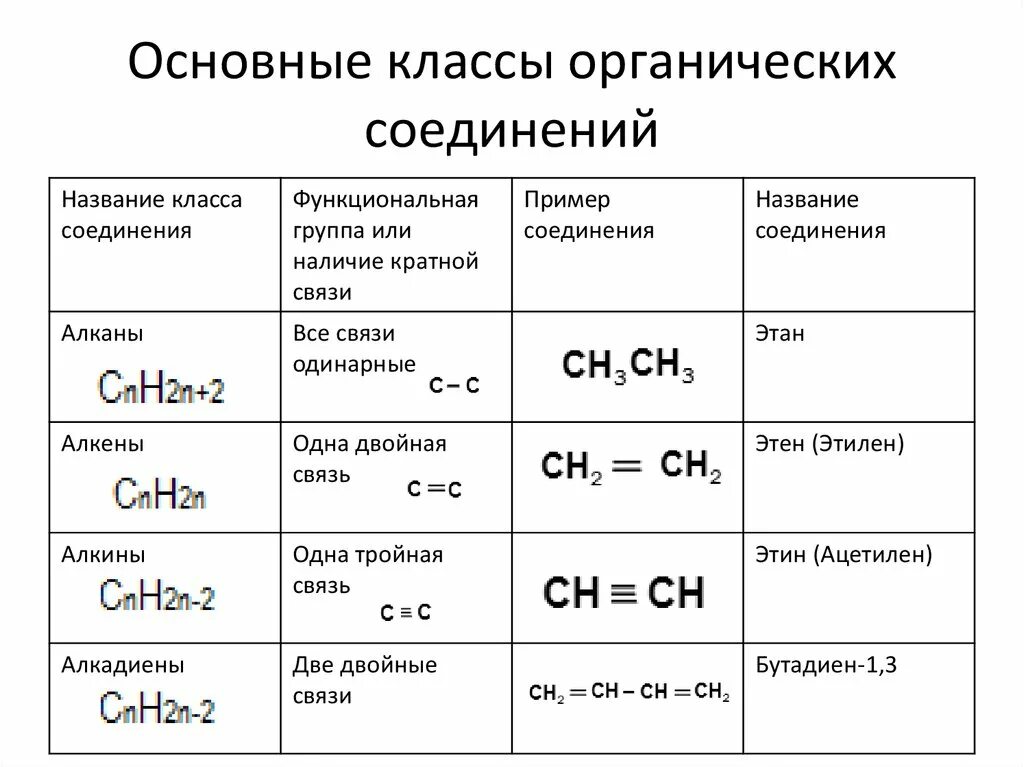 Химические формулы органических веществ. Классы органических соединений. Основные классы органических соединений таблица 10 класс Габриелян. Классы химических соединений органическая химия. Основные классы химических органика веществ.