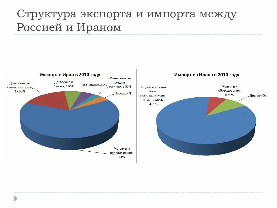 Export structure. Export structure