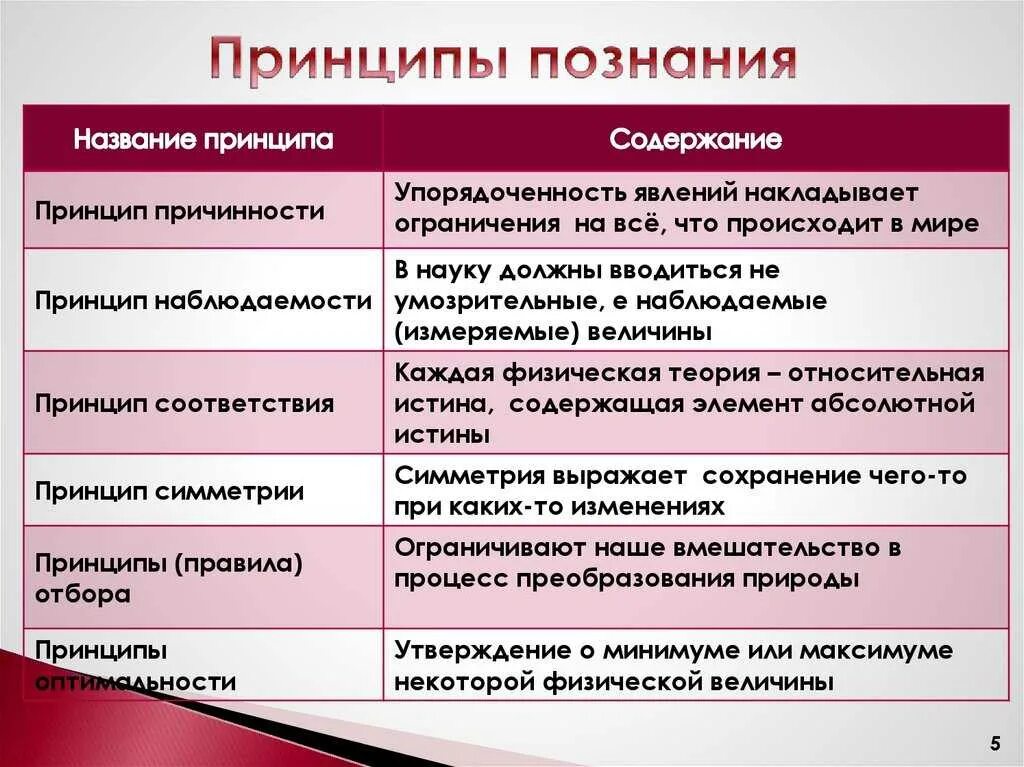 Формы научного познания понятие проблемы. Принципы познания. принципы научного познания. основные принципы научного познания. принципы ненаучного познания.