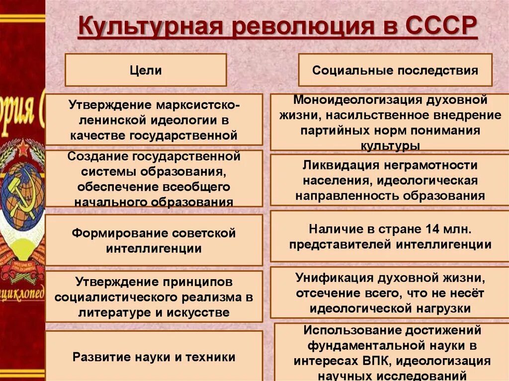 Цели культурной революции в СССР. Причины культурной революции в СССР. Культурная революция в СССР кратко. Культурная революция в 30 годы в СССР кратко.