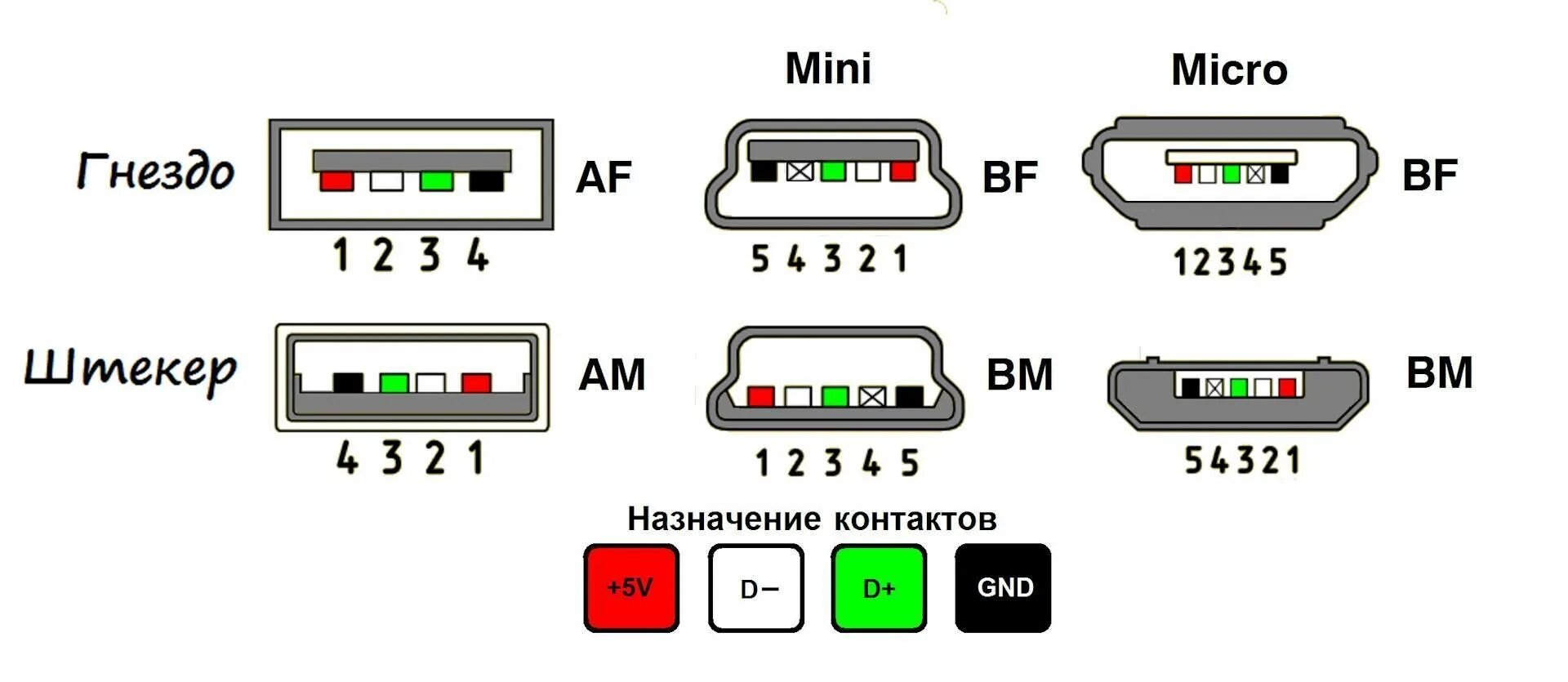 Схема usb кабеля. Распиновка USB микро USB разъема. Разъём мини USB распиновка. Разъём Mini USB распиновка. Распиновка Mini USB разъем и Micro USB.