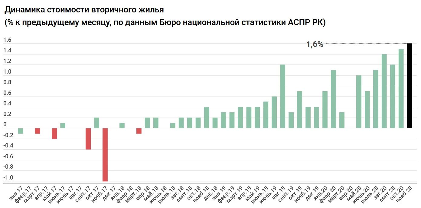 На сколько подорожали квартиры. График подорожания квартир вторичка. Первичка дешевеет, вторичка дорожает. График роста цен на вторичное жилье за 20 лет. Вторичка дорожает.