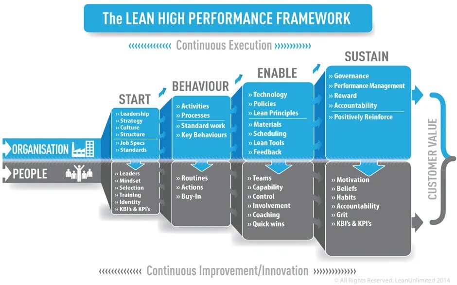 Решение проблем бережливое производство. Lean методология управления проектами. Lean управление проектами. Lean структура. Методы управления Lean.