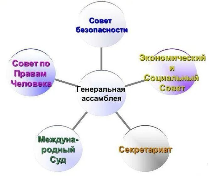 Международные органы оон. Схема главных органов ООН. Структура ООН схема. Главные органы ООН. Шесть главных органов ООН.