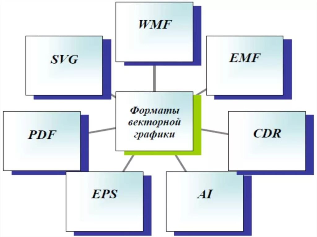 Векторные Форматы графических файлов. Форматы файлов для хранения векторного изображения. Векторная Графика формы. Формы файлов векторной графики. Как называется графический файл