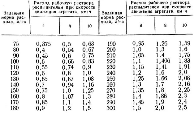 На 10 л воды расход