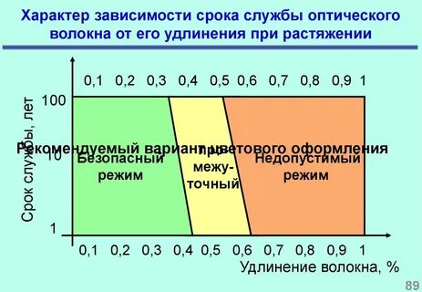 Процент зависит от срока