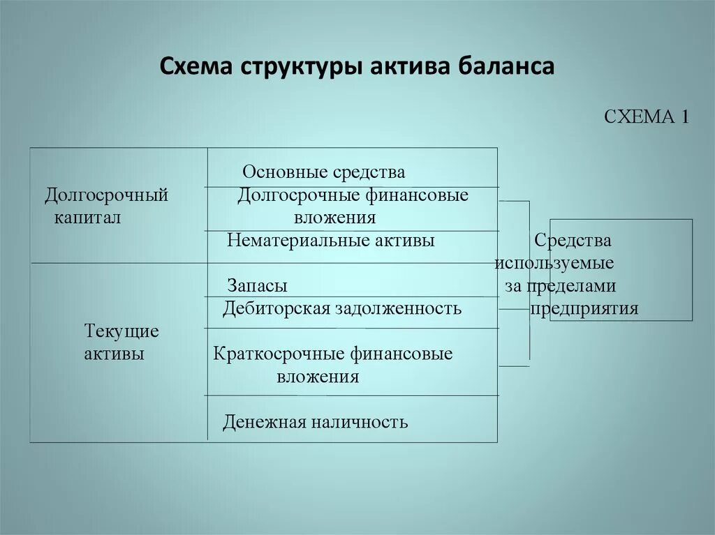 Структура актива бухгалтерского баланса. Схема структуры активов баланса. Структура бухгалтерского баланса схема. Схема структуры актива баланса предприятия. Определение активов баланса