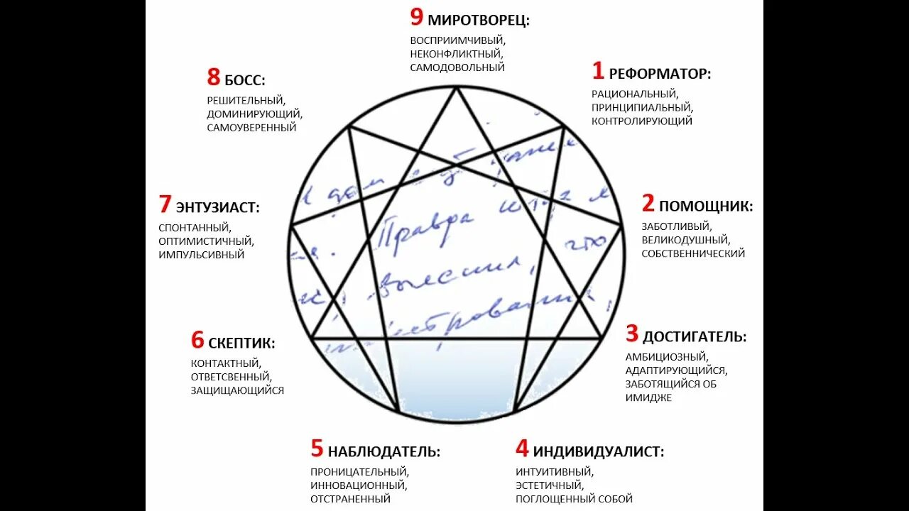 Эннеаграмма типы личности 4w5. Эннеаграмма личности 9 типов личности. Эннеаграмма Гурджиева планеты. Эннеаграмма путь к познанию личности.