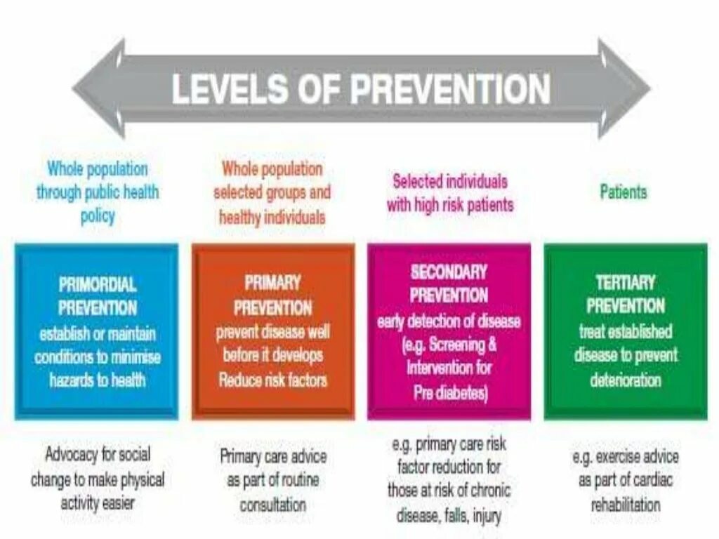 Level health. Primary Prevention. Disease Prevention. Secondary Prevention. Primary and secondary Levels.