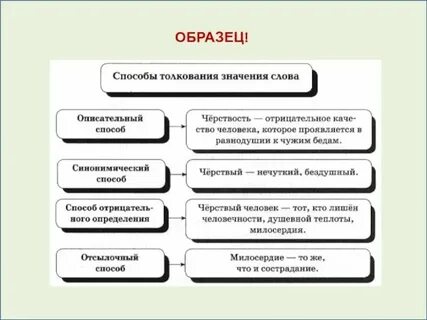 Что относится к методам слова