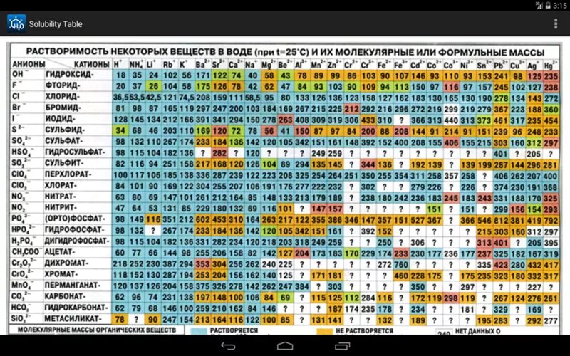 10 катионов и 10 анионов. Таблица растворимости солей. Таблицу менделеева и растворимости кислот солей и оснований. 10 катионов и 10 анионов. Качественные реакции неорганика таблица.