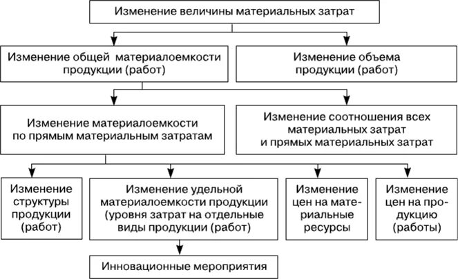 Структура материальных затрат. Изменение материальных затрат. Модель формирования материальных затрат. Величина материальных затрат.