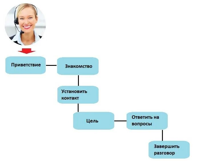 Скрипт для риэлтора холодные звонки. Скрипт для звонка клиенту. Пример холодного звонка. Скрипт менеджера по продажам. Пример колл