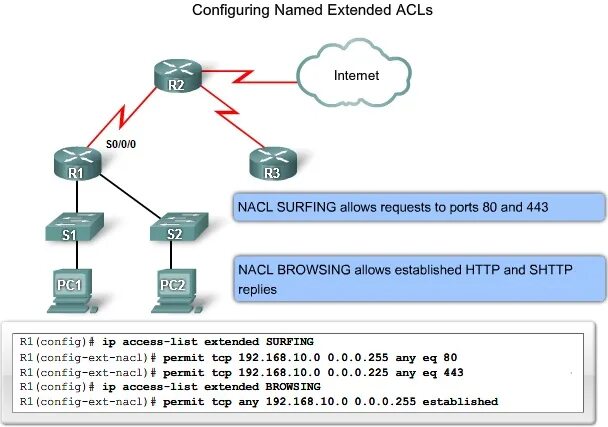 Стандартный ACL Cisco. Расширенные ACL Cisco. IP access-list Extended. Отсутствие ACL на маршрутизаторе. Allow established