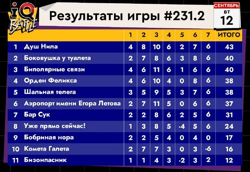 топ десять кланов в стандофф 2. волейбол 1 лига таблица. результат 1 игр. статистика россии на олимпийских играх. результат 1 игр.