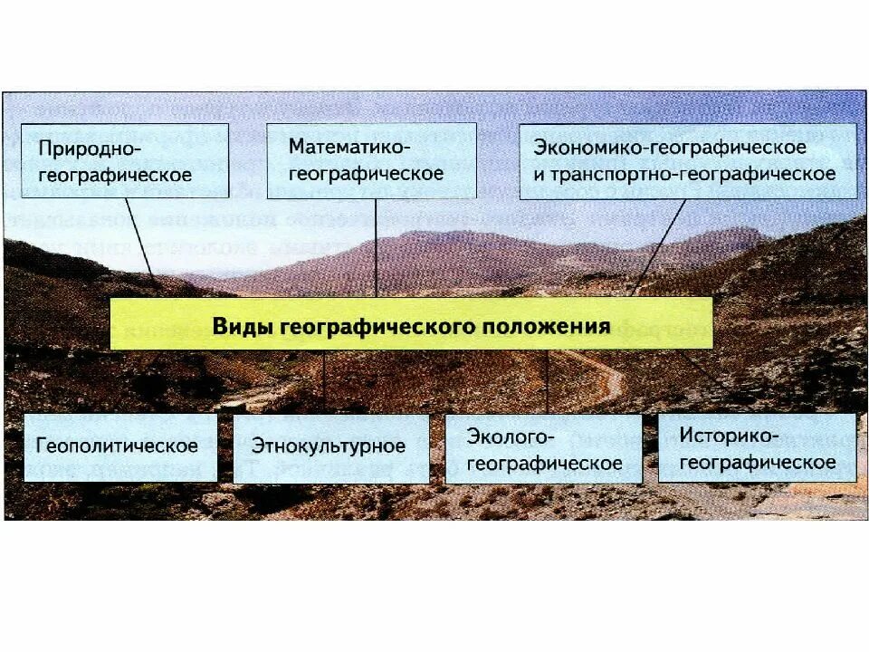 Мерки природно географические. Виды географического положения. Схема виды географического положения. Географическое положение это в географии. Виды географич положения.