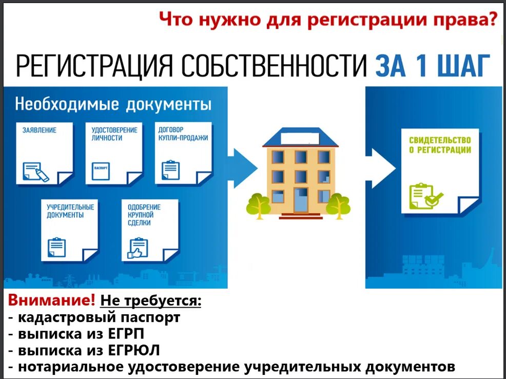 Срок регистрация жилого помещения. Документы для оформления собственности. Оформление документов на квартиру. Документы для оформления квартиры в собственность.