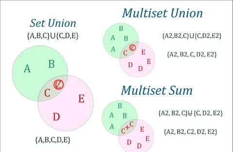 Set union
