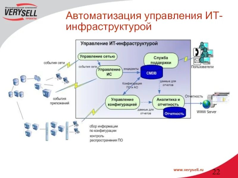 Оценка информационной инфраструктуры