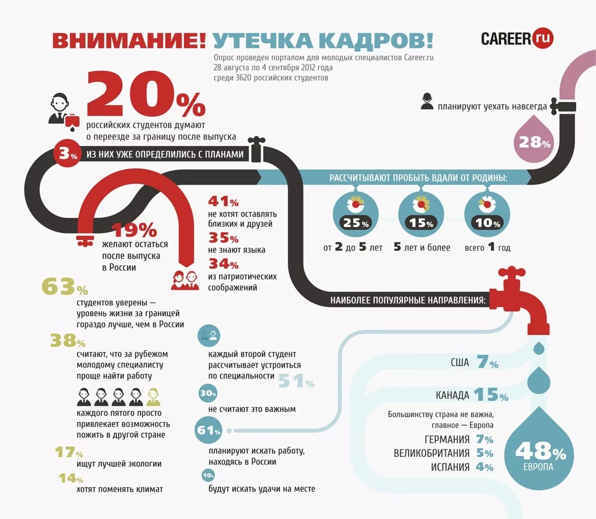 Сайт утечек. Утечка мозгов. Утечка мозгов инфографика. Инфографика в кадре. Вопрос инфографика.