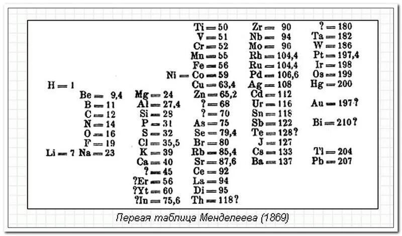 1 вариант таблицы менделеева. Первая таблица Менделеева 1869. Первый вариант таблицы Менделеева 1869. Таблица Менделеева 1869 года оригинал. Периодическая таблица Менделеева первый вариант.