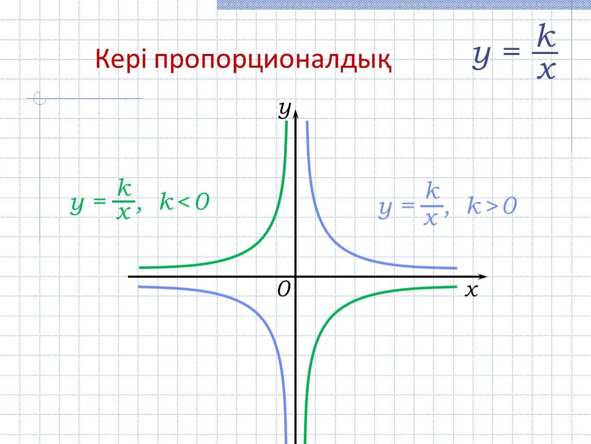 Функция обратно пропорциональная 8 класс. Свойства функции обратной пропорциональности. Функции обратной пропорциональности график и свойства. Функция обратной пропорциональности и ее график. Свойства Графика функции обратной пропорциональности.