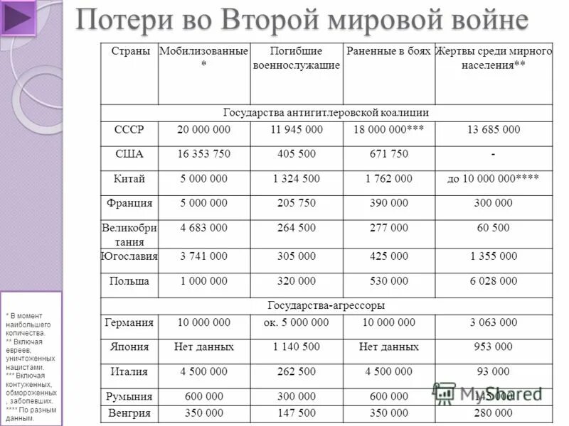 Сколько человек умерло в ссср. Потери стран во 2 мировой войне. Потери 2 мировой войны по странам. Военные потери во второй мировой войне по странам. Потери стран во 2 мировой войне таблица.