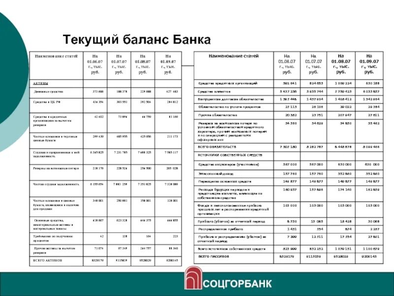 Бухгалтерский баланс банка. Ежедневный баланс банка. Бухгалтерский баланс коммерческого банка. Структура баланса банка.