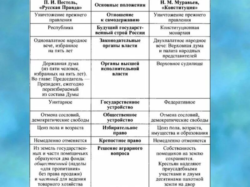 Оформление программного документа северного общества. Северное и южное общество декабристов таблица. общество декабристов таблица южное общество северное общество. движение декабристов северное и южное общества таблица. сопоставление программ южного и северного обществ декабристов.