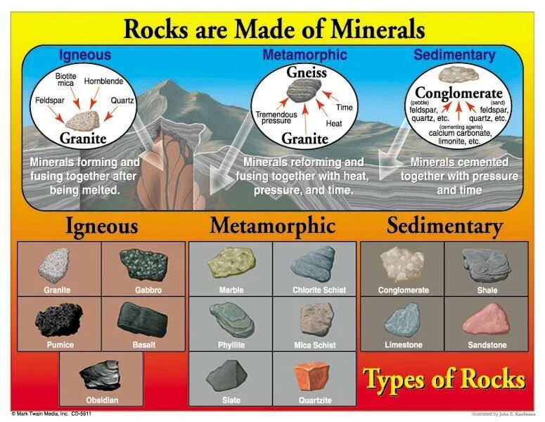 Types of minerals. Types of rocks. types of sedimentary rock. igneous rocks types. igneous rocks examples.