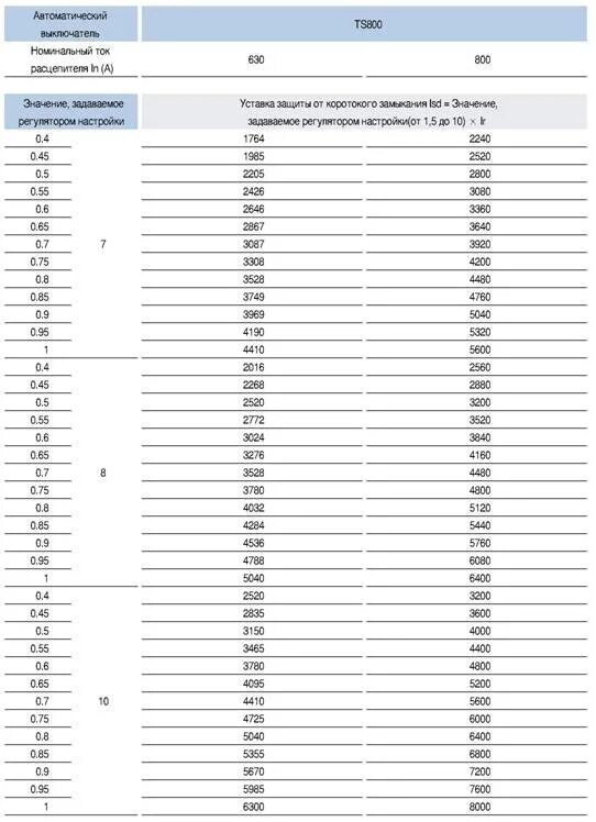 Уставки автоматического выключателя таблица. Уставки автоматов таблица. Ток уставки расцепителя. Уставка расцепителя автоматического выключателя