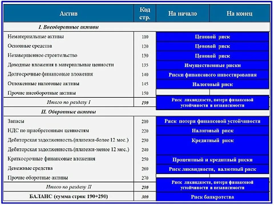 Основные активы в строительстве. Оценка риска финансовых активов. Риски финансового инвестирования. Риски по балансу. Финансовые Активы в балансе.