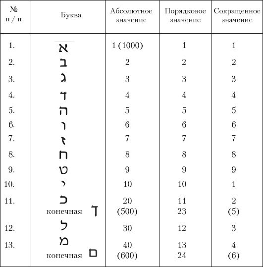 Буква w значение. Числовое значение букв. буквы и цифры каббалы. иврит алфавит. каббала значение букв.