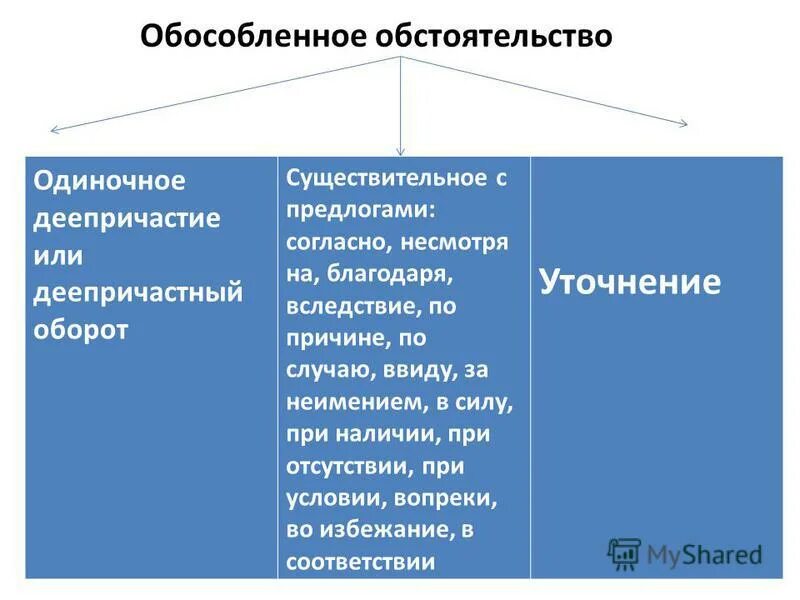 Обособленные обстоятельства выраженные деепричастиями и деепричастными