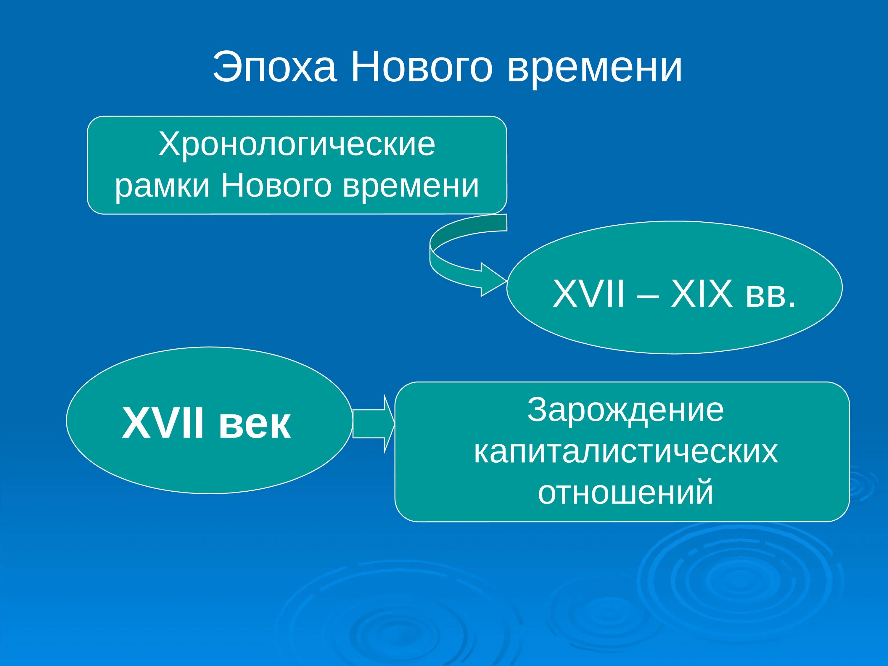 Современное время век. Эпоха нового времени. Хронологические рамки нового времени. Эпоха нового времени в философии. Хронологические рамки нового времени век.