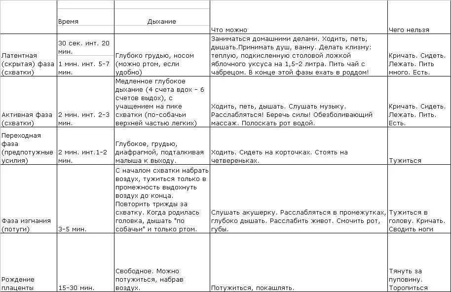 Схватки через 20. Таблица первый период родов. Периоды схваток при родах по времени. Фазы родов. Техника дыхания при родах и схватках.