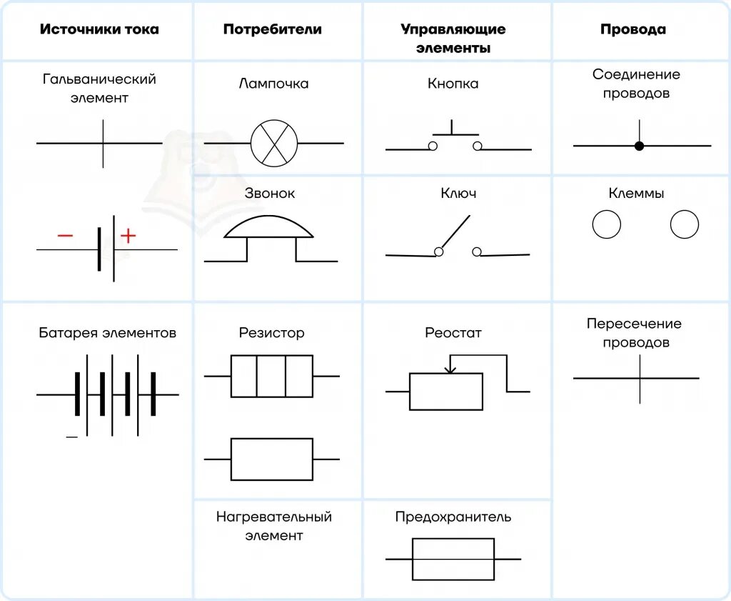 Соединение проводов в электрической цепи 7. Как обозначается источник тока на схеме. Как обозначается в электрической схеме источник тока. Проводник на схеме электрической цепи. Элементы электрической цепи 8 класс физика.