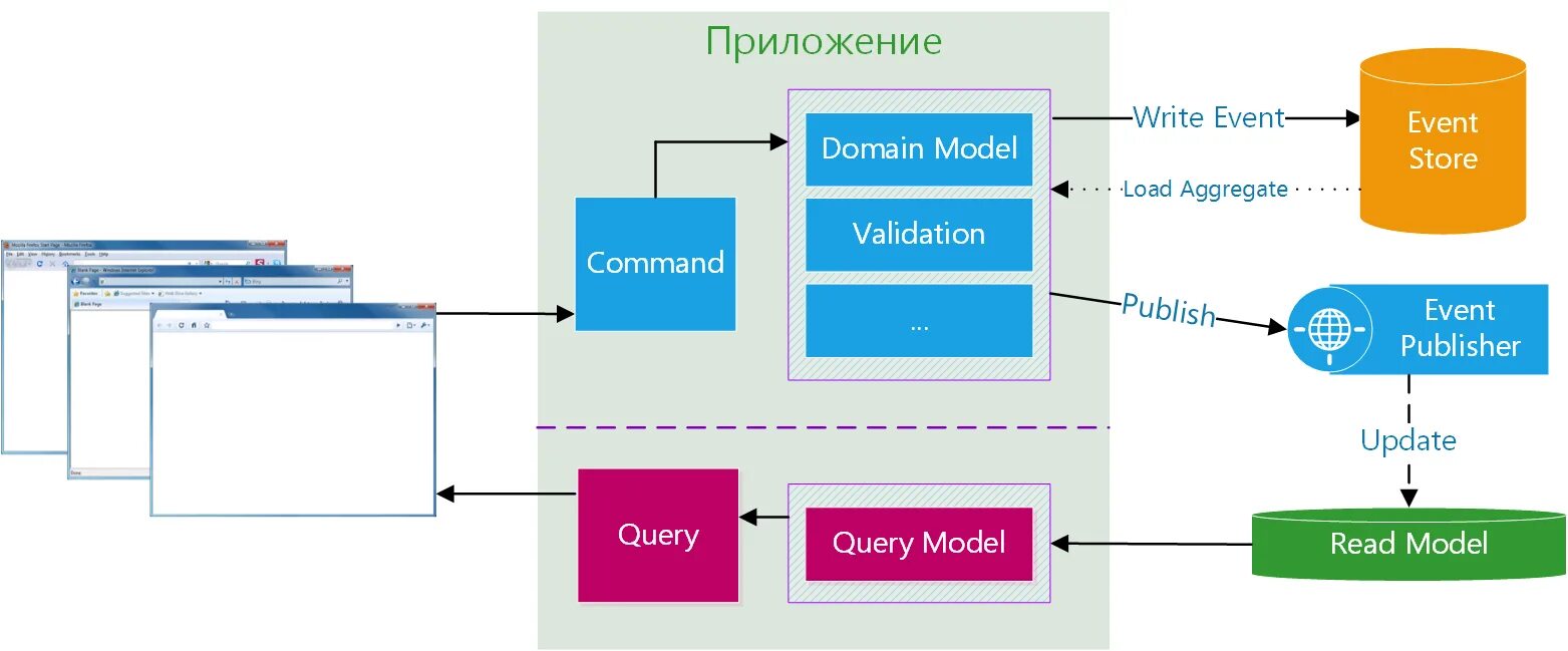 Event query. Cqrs event sourcing. event sourcing паттерн. sqrs архитектура. презентация event проекта.