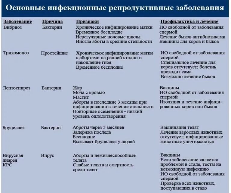 План мероприятии по профилактике заболевании. Мероприятия по ликвидации инфекционных болезней животных. План мероприятий по профилактике инфекционных заболеваний. Инфекционные заболевания таблица. План профилактических мероприятий болезней.