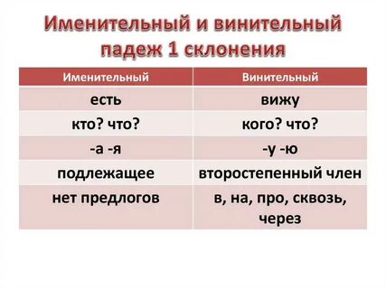 Винительный падеж отвечает на вопрос примеры