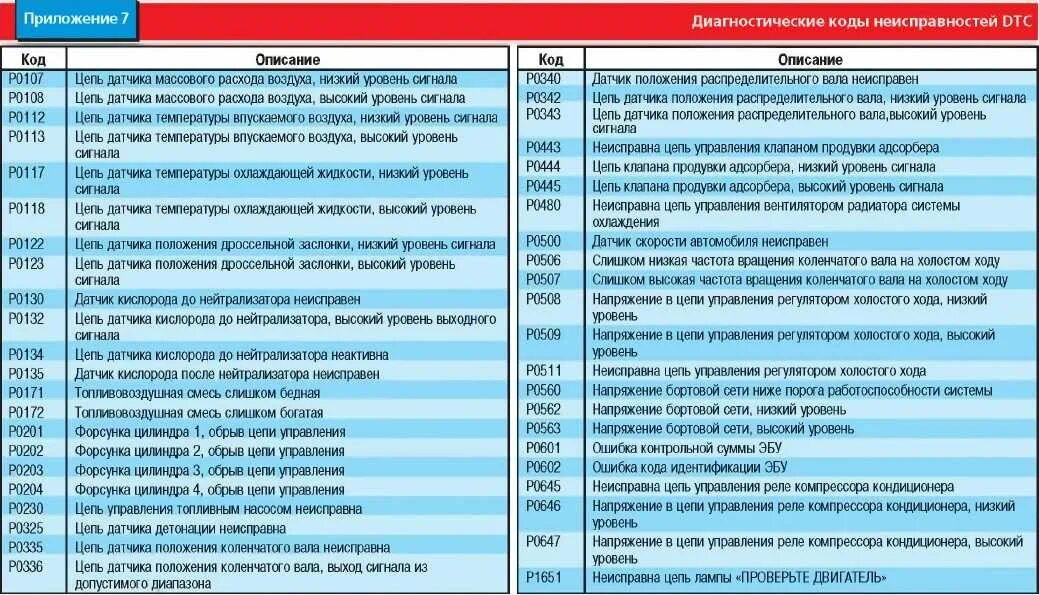 Ошибки автомобиля ваз