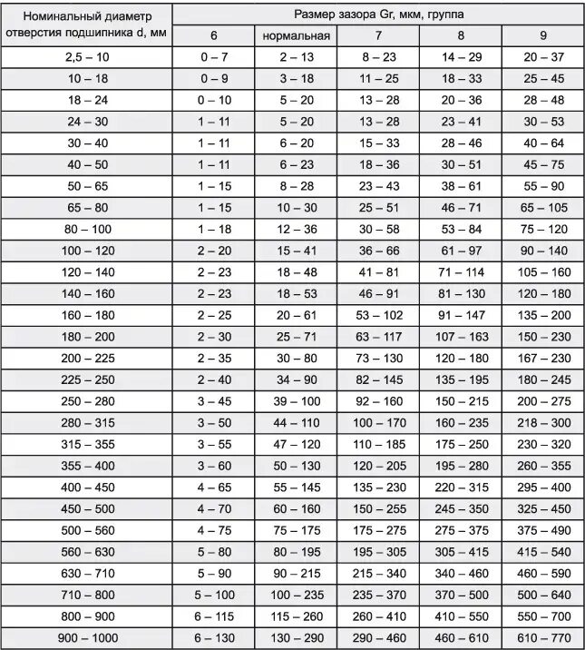 Подшипник качения шариковый радиальный однорядный таблица размеров. Таблица замера подшипников. Подшипники таблица размеров шариковые радиальные однорядные. Типоразмер подшипников таблица.