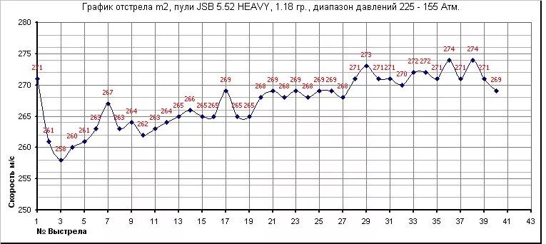 График давления. График давления в Москве за неделю. Архив график давления. График давления на февраль Иркутск. Какое давление на неделю